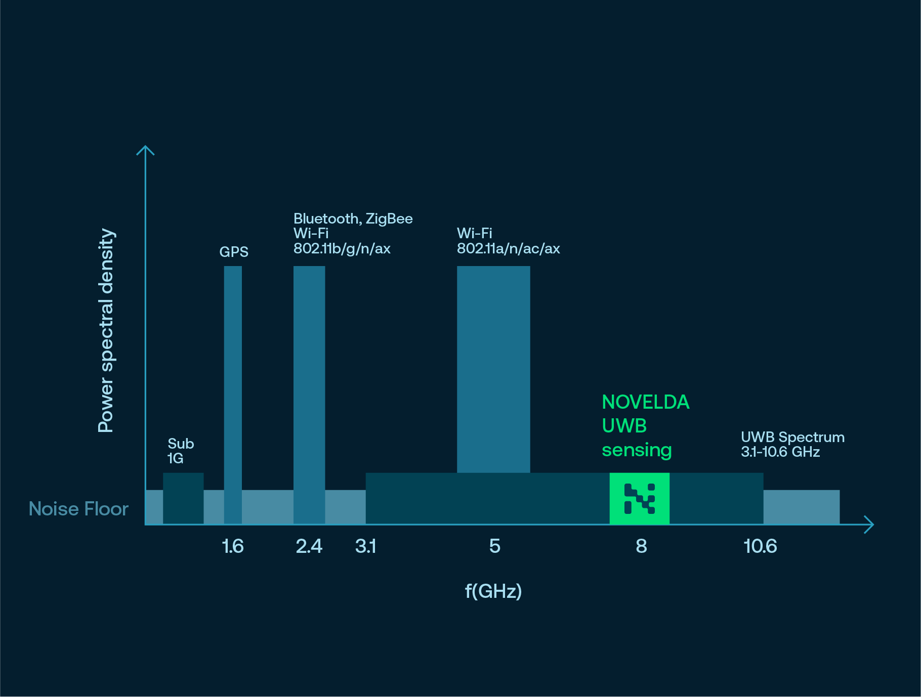 Understanding Ultra Wideband UWB Technology NOVELDA